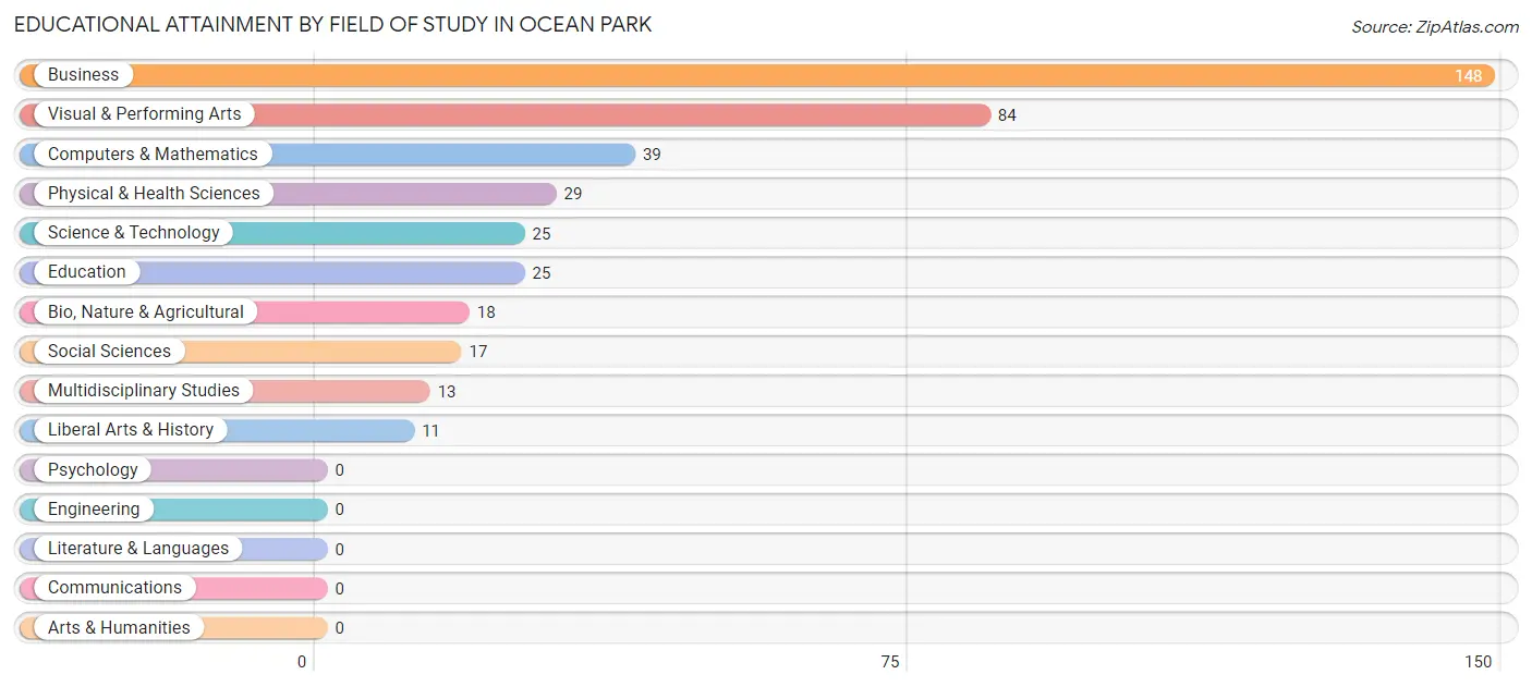Educational Attainment by Field of Study in Ocean Park