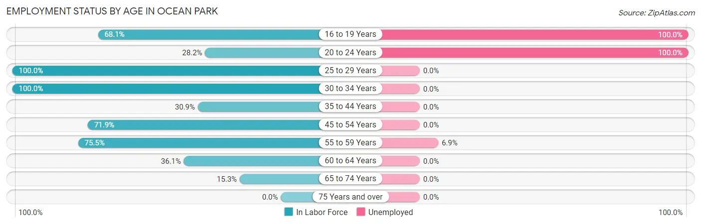 Employment Status by Age in Ocean Park