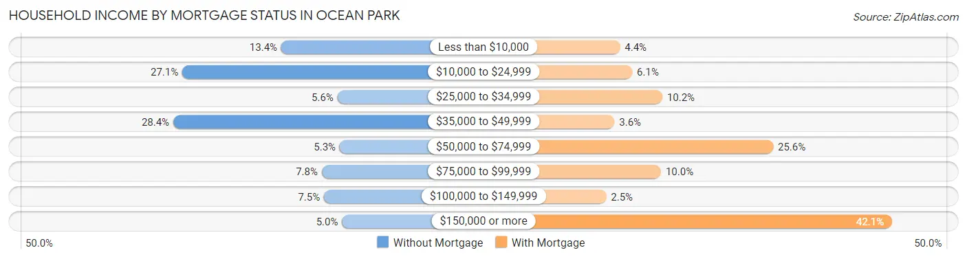 Household Income by Mortgage Status in Ocean Park