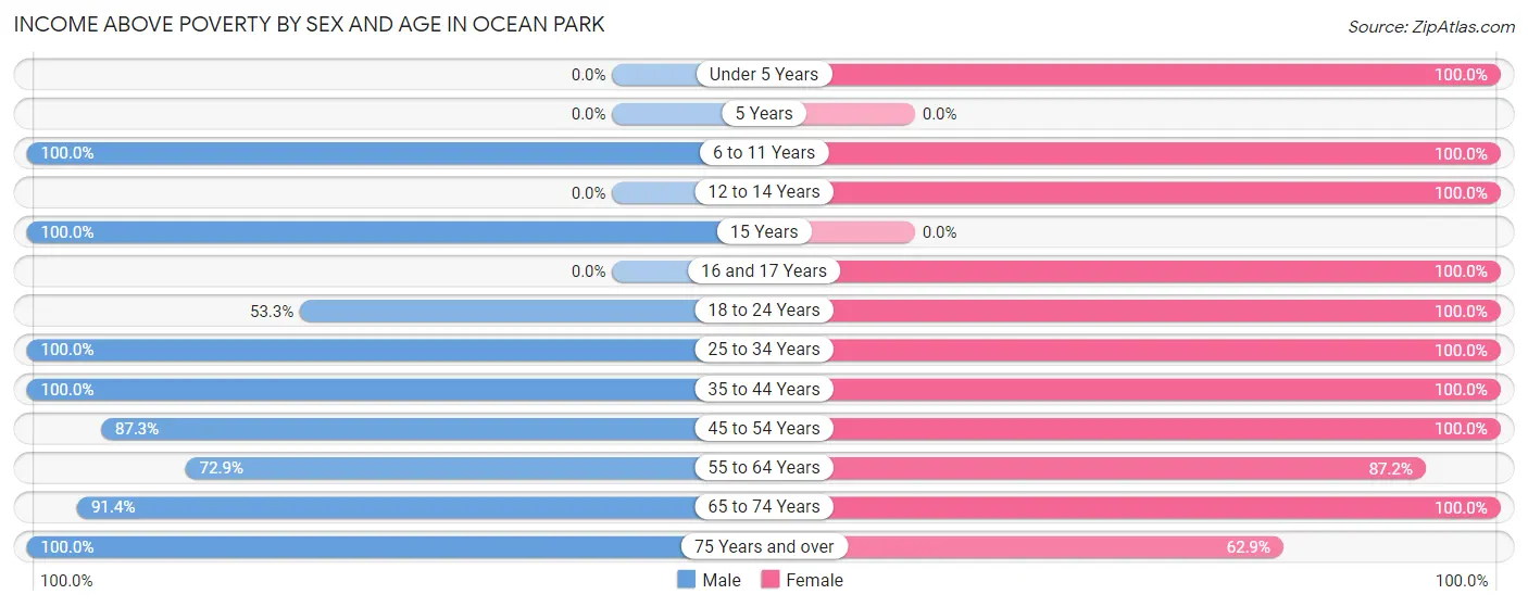 Income Above Poverty by Sex and Age in Ocean Park