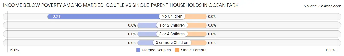 Income Below Poverty Among Married-Couple vs Single-Parent Households in Ocean Park