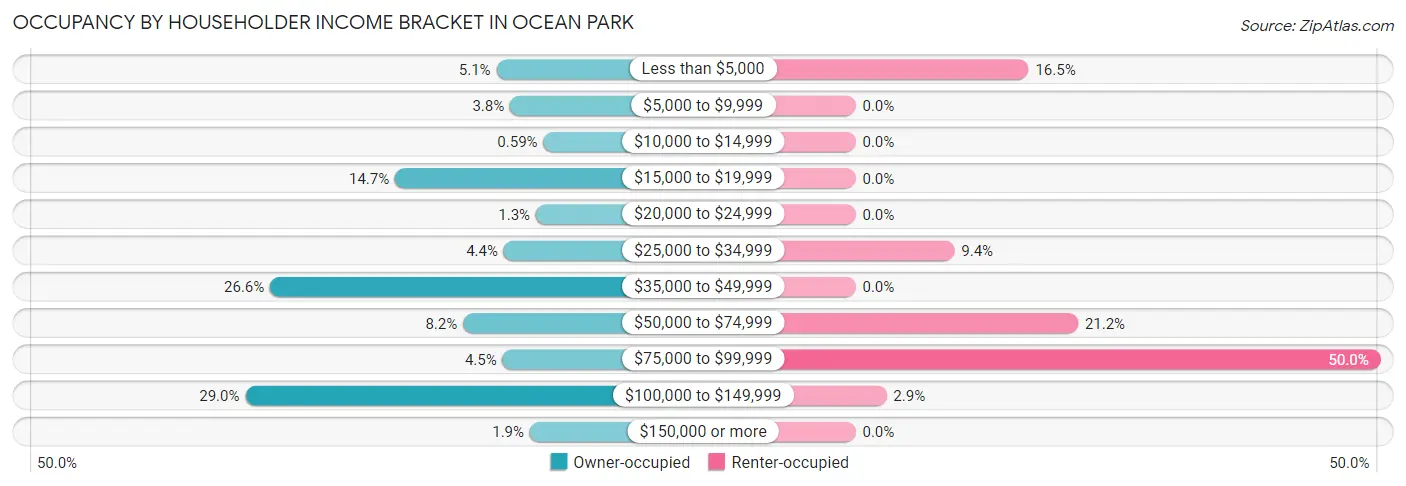 Occupancy by Householder Income Bracket in Ocean Park