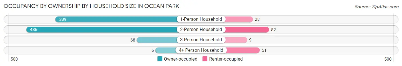 Occupancy by Ownership by Household Size in Ocean Park