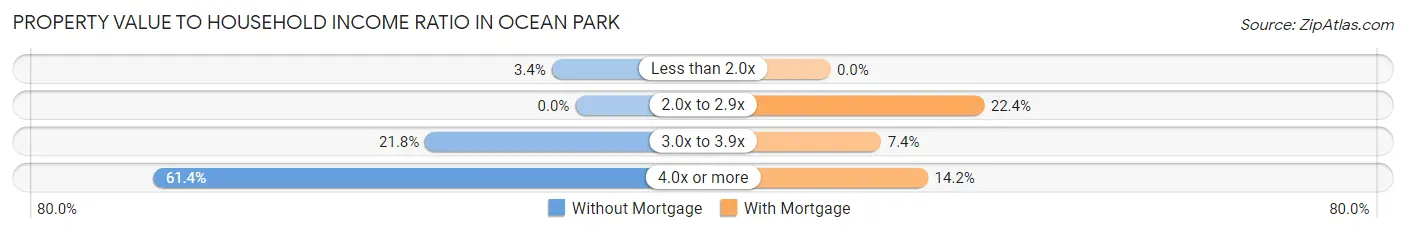 Property Value to Household Income Ratio in Ocean Park