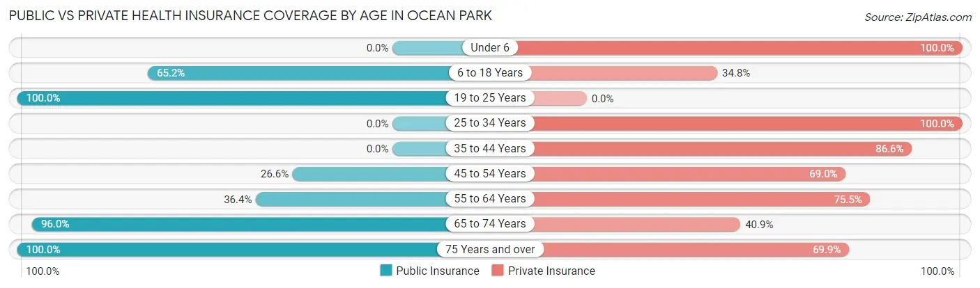 Public vs Private Health Insurance Coverage by Age in Ocean Park