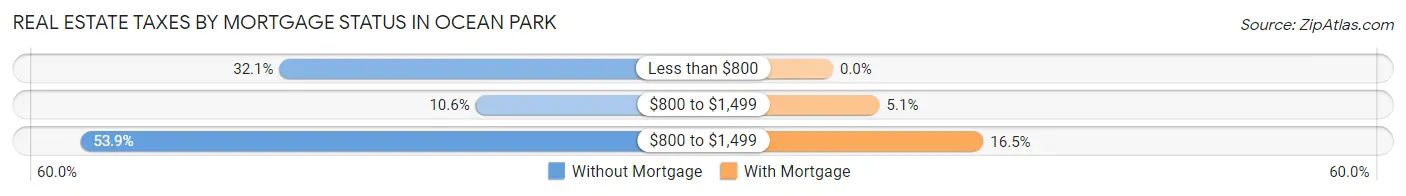 Real Estate Taxes by Mortgage Status in Ocean Park