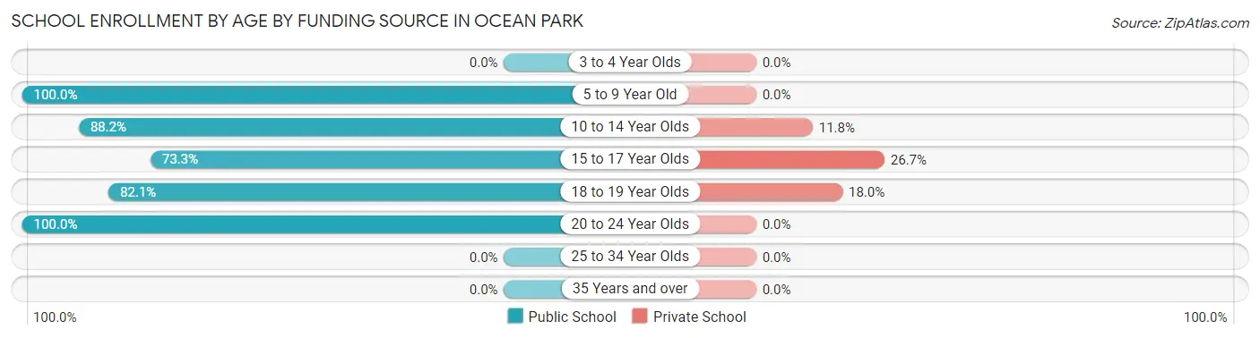 School Enrollment by Age by Funding Source in Ocean Park