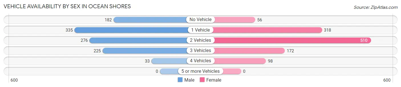 Vehicle Availability by Sex in Ocean Shores