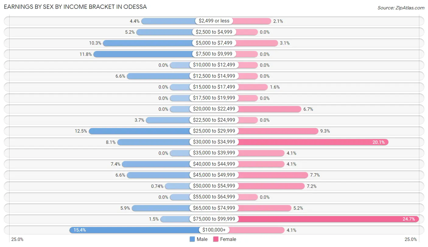 Earnings by Sex by Income Bracket in Odessa