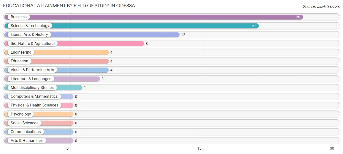 Educational Attainment by Field of Study in Odessa