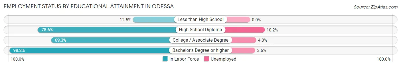 Employment Status by Educational Attainment in Odessa