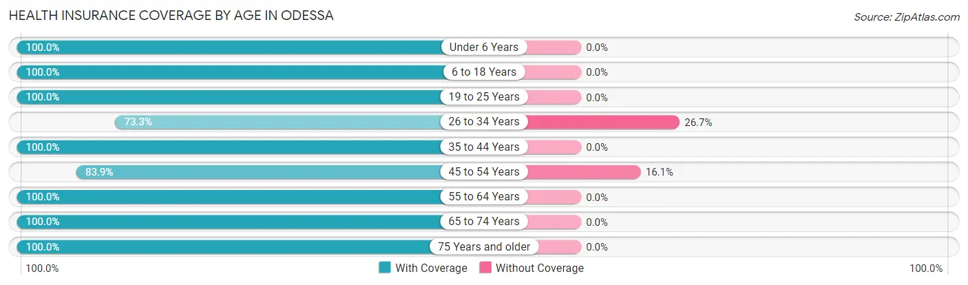 Health Insurance Coverage by Age in Odessa