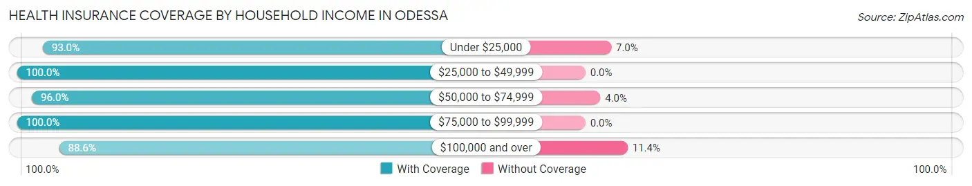 Health Insurance Coverage by Household Income in Odessa