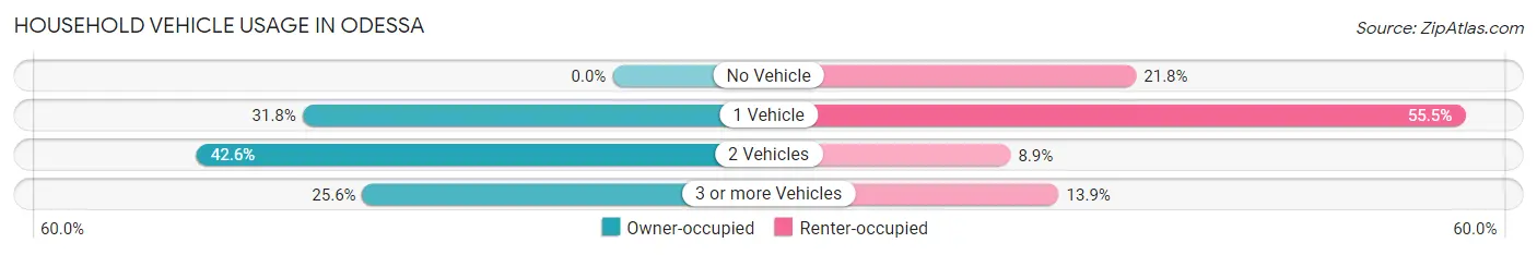 Household Vehicle Usage in Odessa