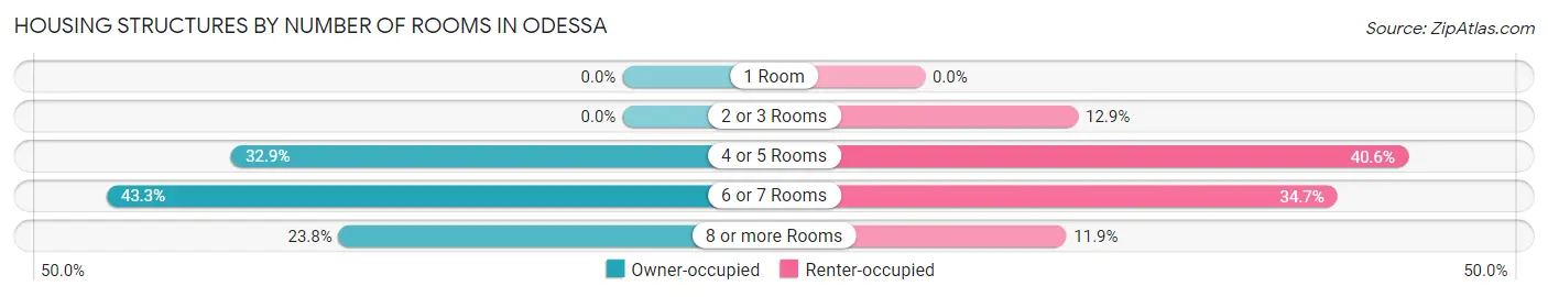 Housing Structures by Number of Rooms in Odessa