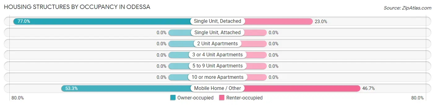Housing Structures by Occupancy in Odessa