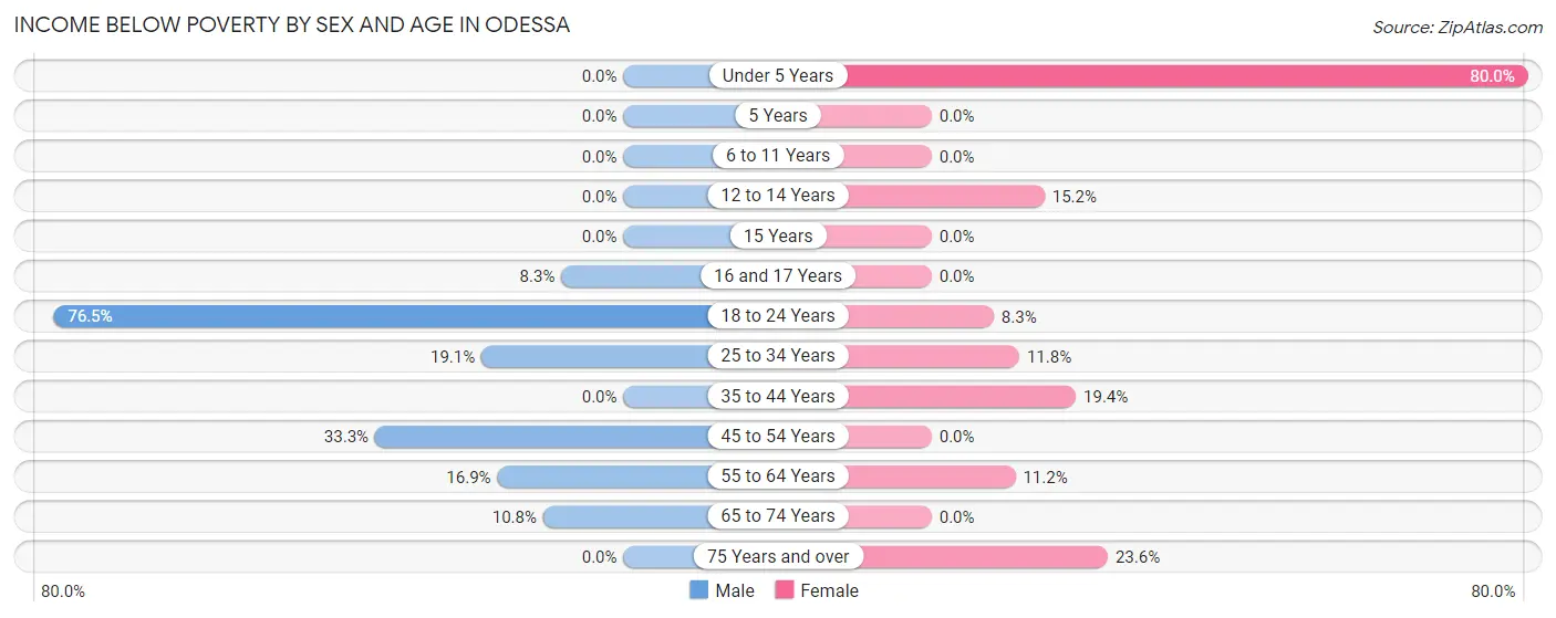 Income Below Poverty by Sex and Age in Odessa