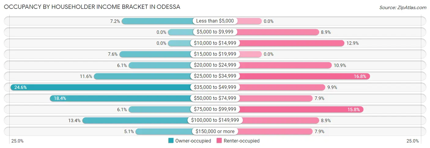 Occupancy by Householder Income Bracket in Odessa