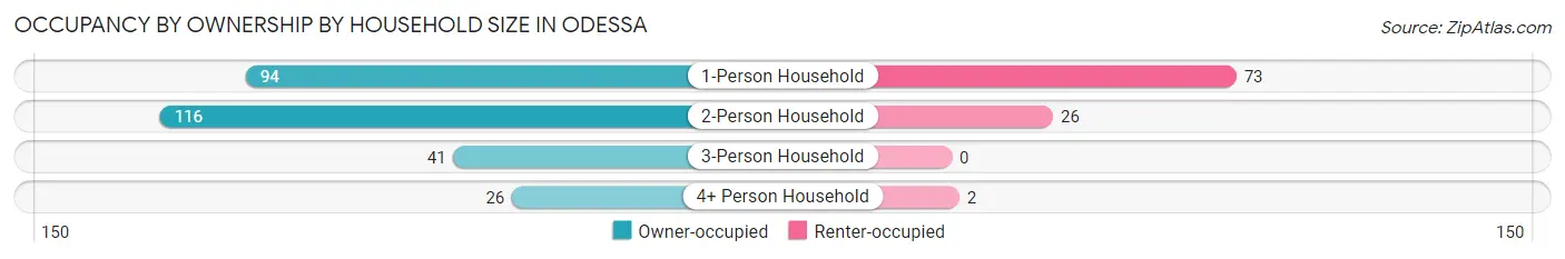 Occupancy by Ownership by Household Size in Odessa