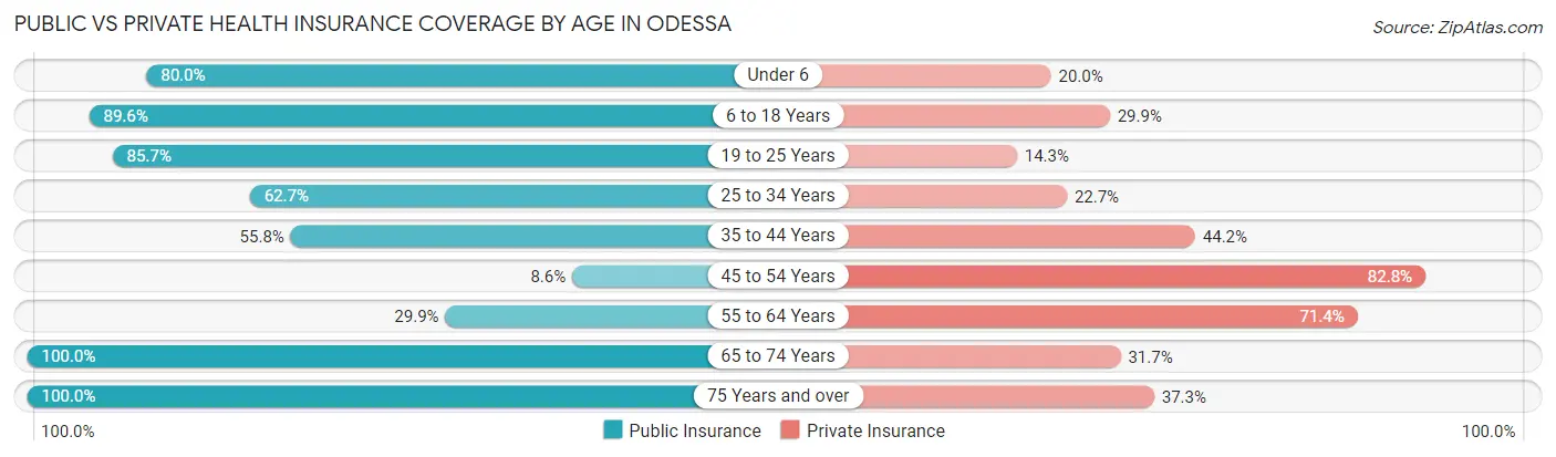 Public vs Private Health Insurance Coverage by Age in Odessa