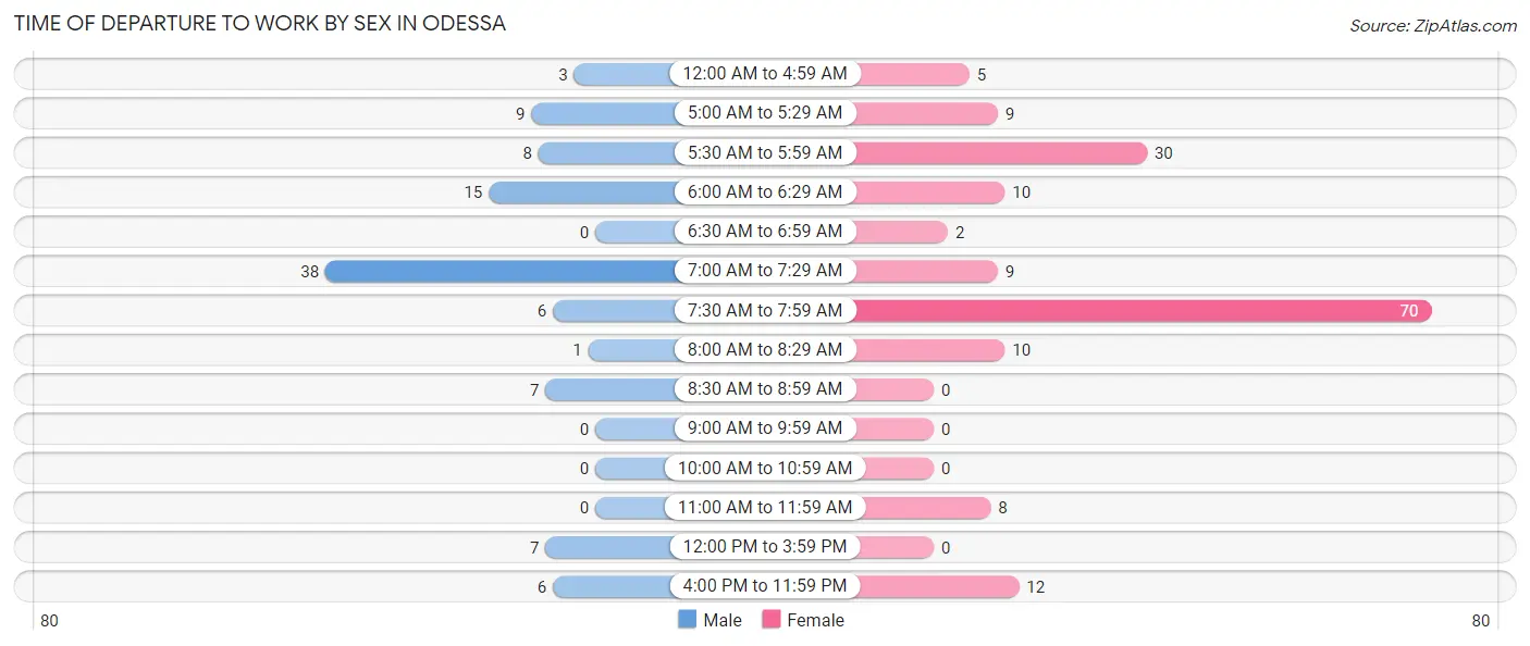 Time of Departure to Work by Sex in Odessa
