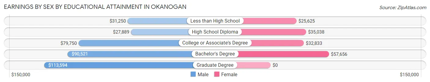 Earnings by Sex by Educational Attainment in Okanogan
