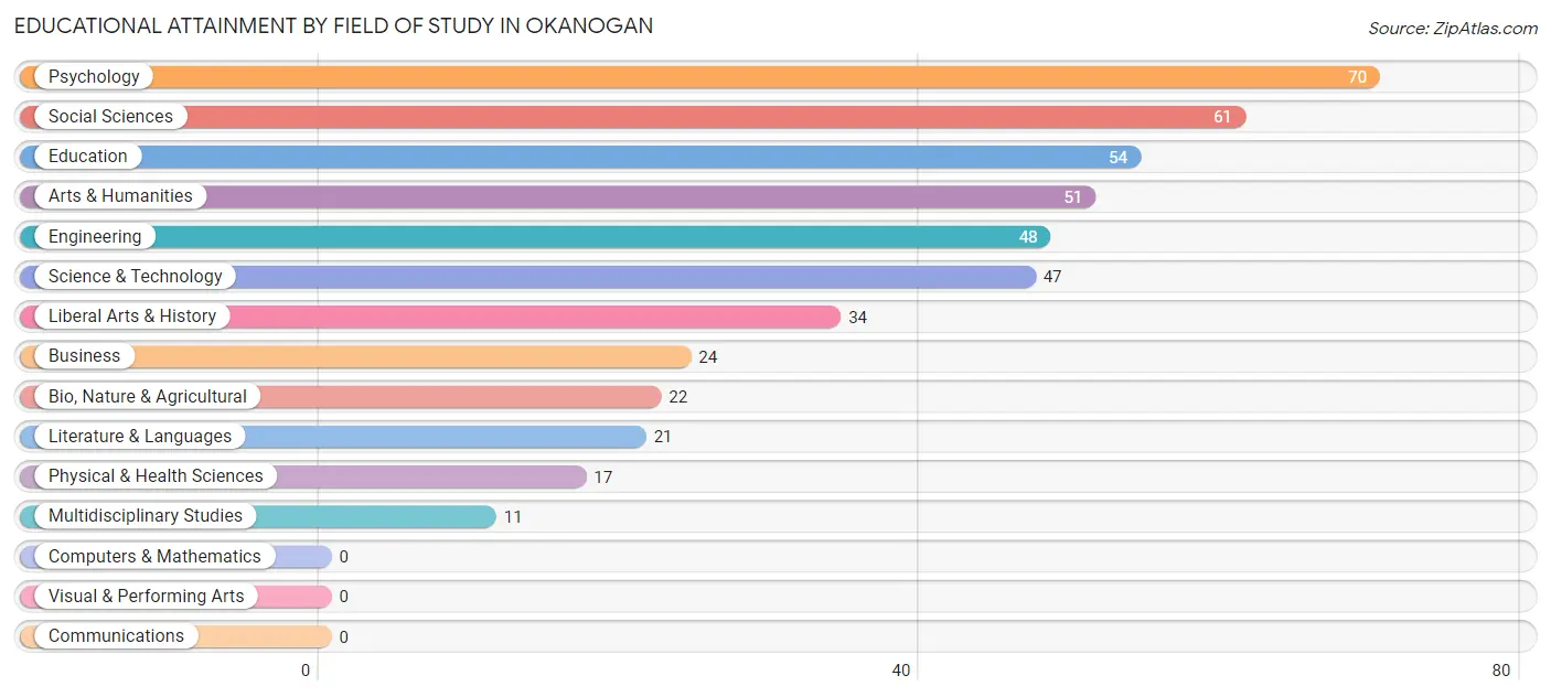 Educational Attainment by Field of Study in Okanogan