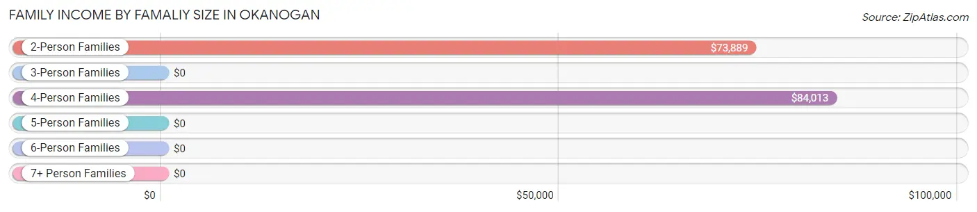 Family Income by Famaliy Size in Okanogan