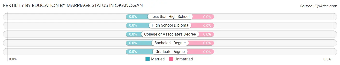 Female Fertility by Education by Marriage Status in Okanogan