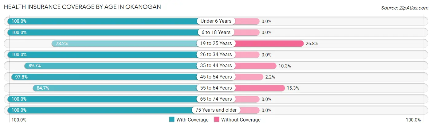 Health Insurance Coverage by Age in Okanogan