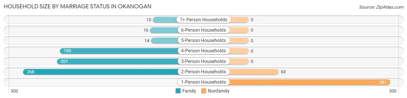 Household Size by Marriage Status in Okanogan