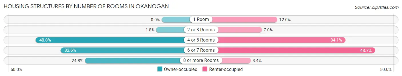 Housing Structures by Number of Rooms in Okanogan