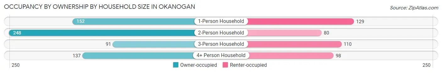 Occupancy by Ownership by Household Size in Okanogan