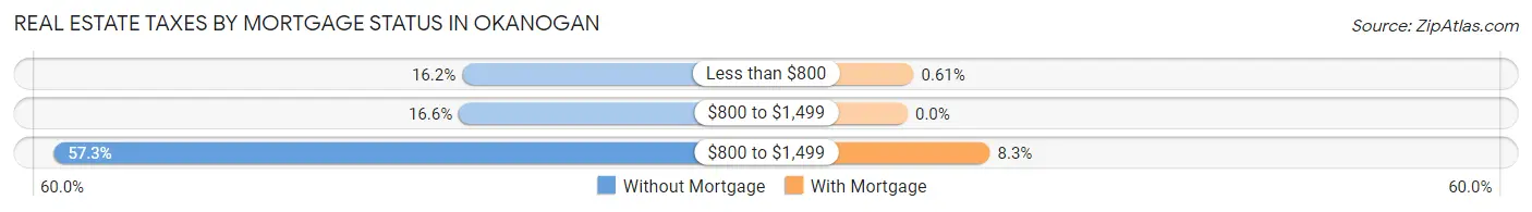 Real Estate Taxes by Mortgage Status in Okanogan
