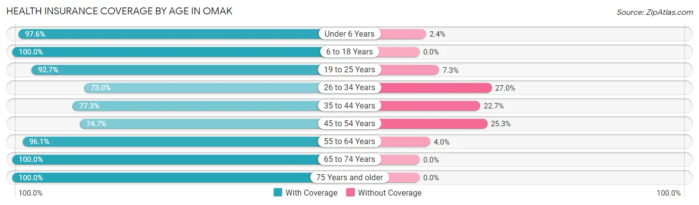 Health Insurance Coverage by Age in Omak