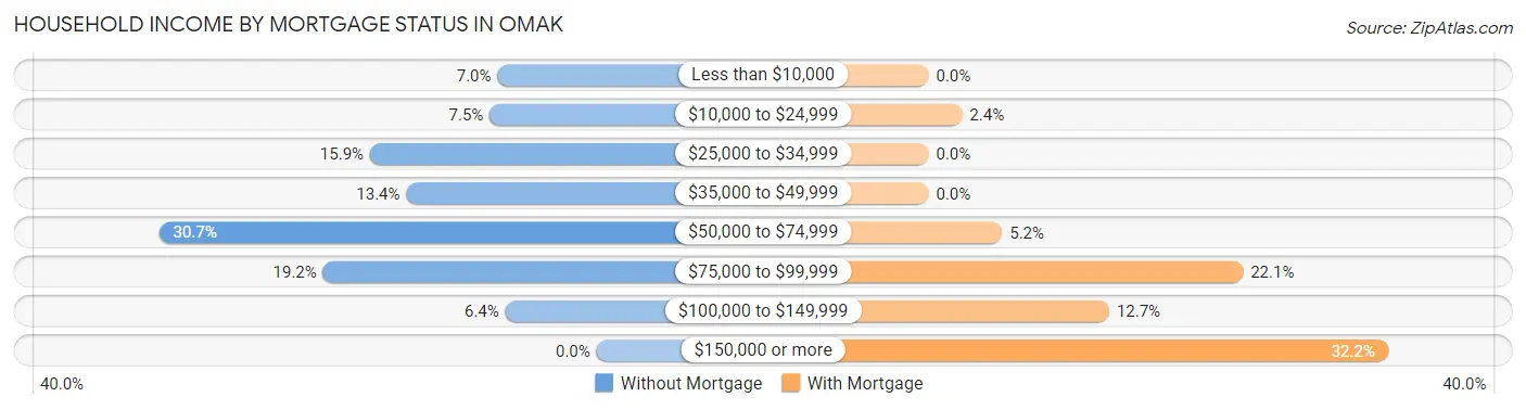 Household Income by Mortgage Status in Omak