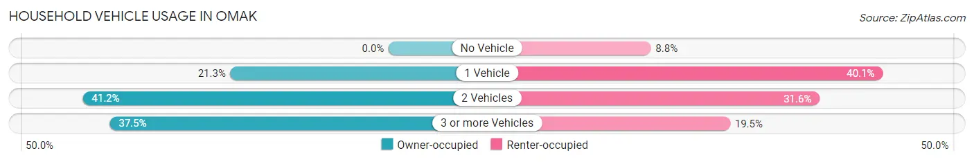 Household Vehicle Usage in Omak