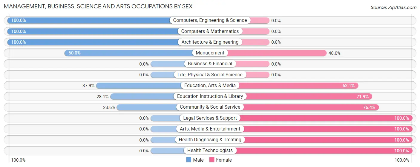 Management, Business, Science and Arts Occupations by Sex in Omak