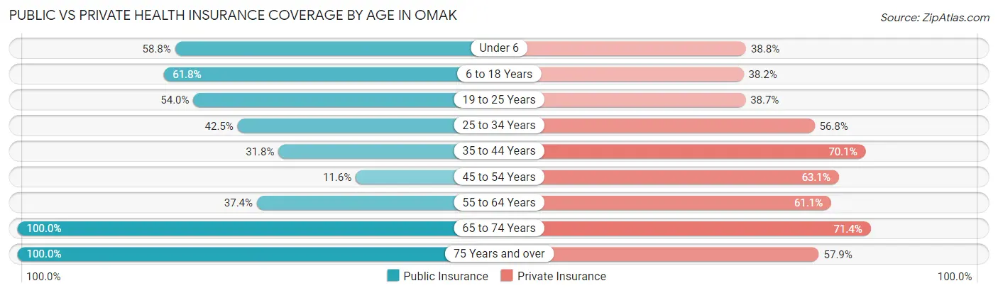 Public vs Private Health Insurance Coverage by Age in Omak