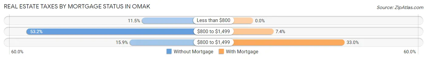 Real Estate Taxes by Mortgage Status in Omak