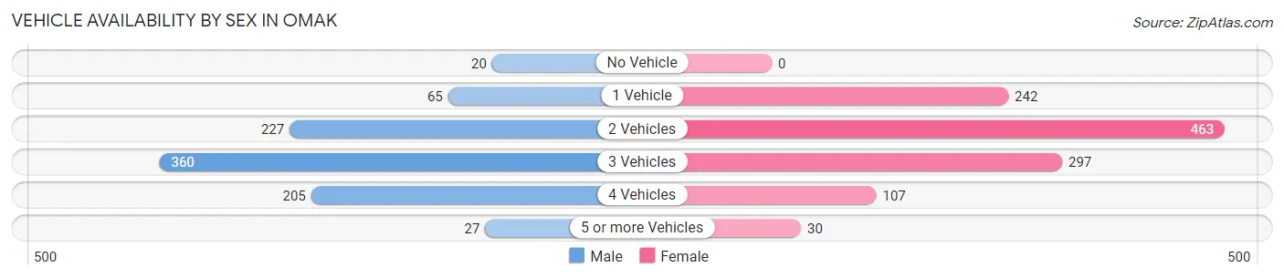 Vehicle Availability by Sex in Omak