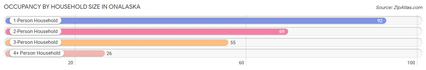 Occupancy by Household Size in Onalaska