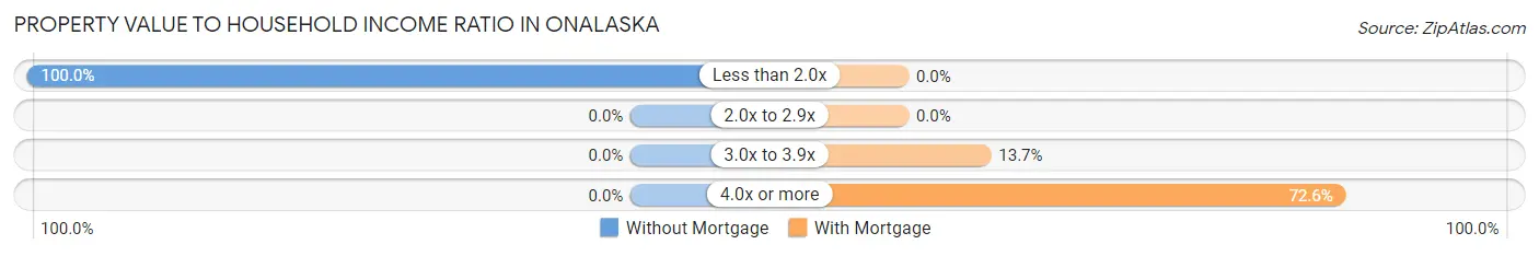 Property Value to Household Income Ratio in Onalaska