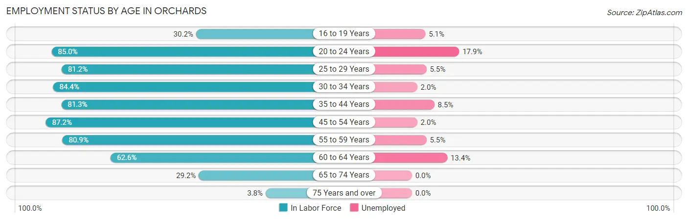 Employment Status by Age in Orchards