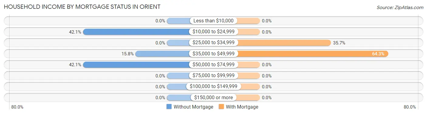 Household Income by Mortgage Status in Orient