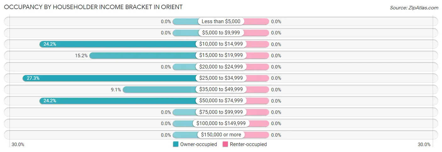 Occupancy by Householder Income Bracket in Orient