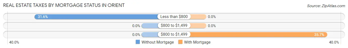 Real Estate Taxes by Mortgage Status in Orient