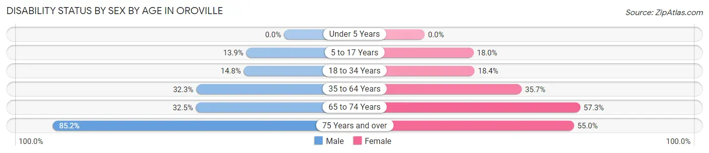 Disability Status by Sex by Age in Oroville