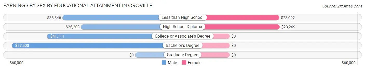 Earnings by Sex by Educational Attainment in Oroville