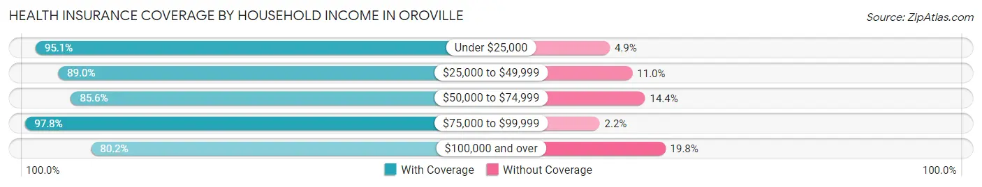 Health Insurance Coverage by Household Income in Oroville